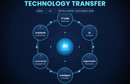 The Future of Technology Transfer: Integrating CRM, AI, and Intelligent Business Development Automation