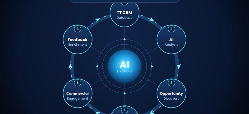 The Future of Technology Transfer: Integrating CRM, AI, and Intelligent Business Development Automation